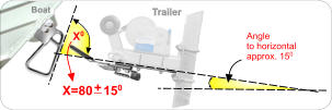 X0 Boat Trailer X=80   150 + Angle  to horizontal  approx. 150